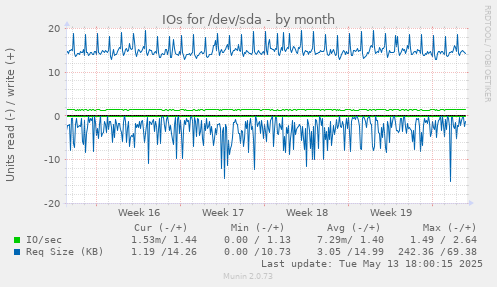 IOs for /dev/sda