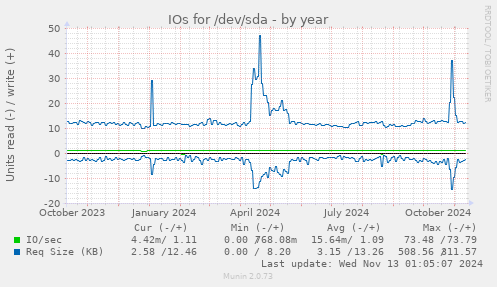 IOs for /dev/sda