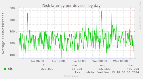 Disk latency per device