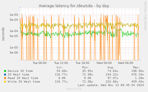 Average latency for /dev/sda