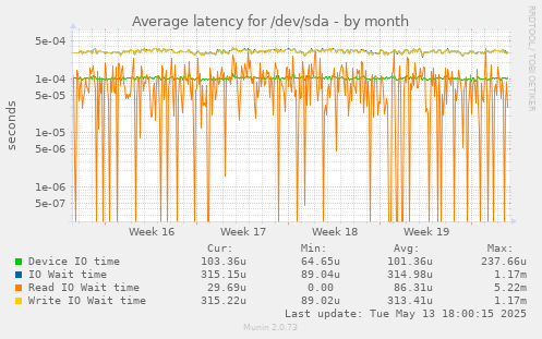 Average latency for /dev/sda