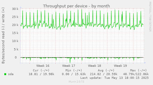 Throughput per device