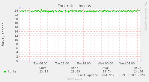 Fork rate