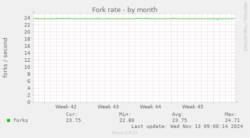 Fork rate