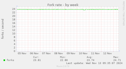 Fork rate