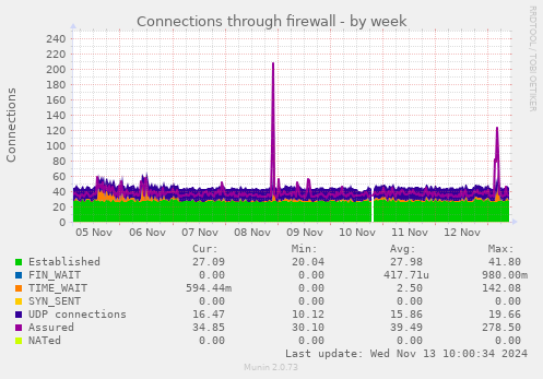 Connections through firewall