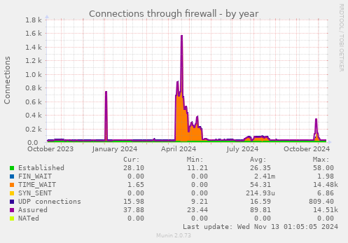 Connections through firewall