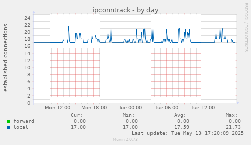 ipconntrack