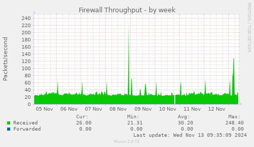 weekly graph