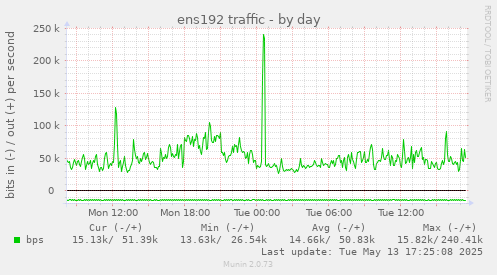 ens192 traffic