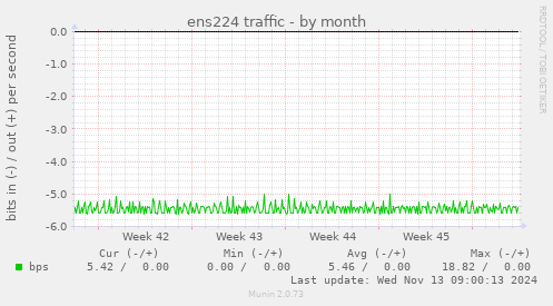 ens224 traffic