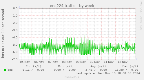 ens224 traffic