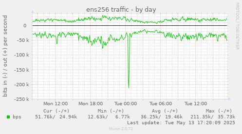 ens256 traffic