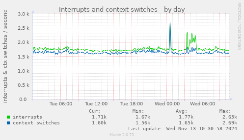 Interrupts and context switches