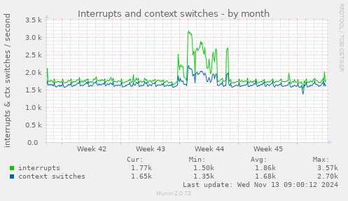 Interrupts and context switches