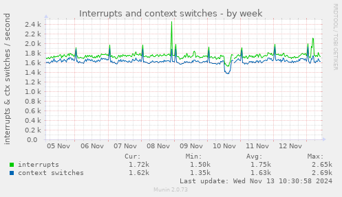 Interrupts and context switches