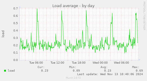 Load average