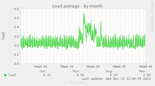 Load average