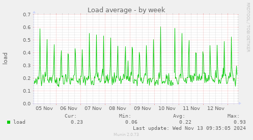 Load average