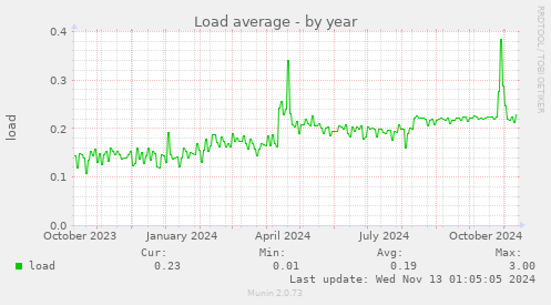 Load average