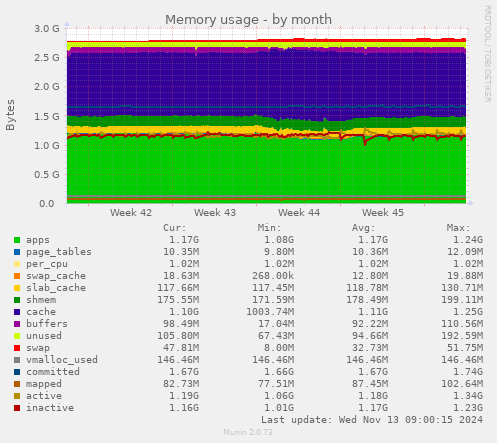 Memory usage