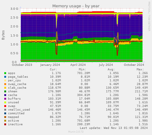 Memory usage