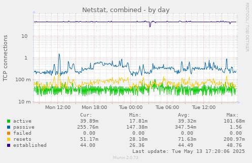 Netstat, combined