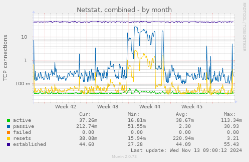 monthly graph