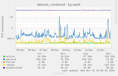 Netstat, combined