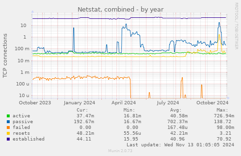 Netstat, combined