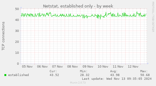 Netstat, established only