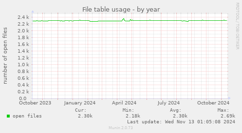 yearly graph