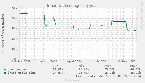 Inode table usage