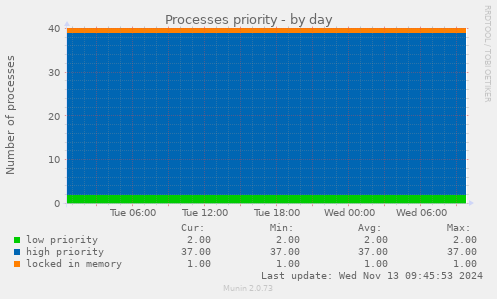 Processes priority