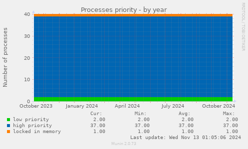 Processes priority