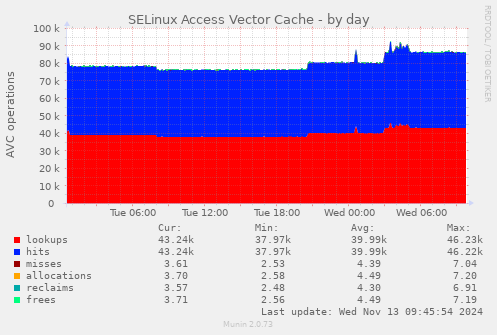 SELinux Access Vector Cache