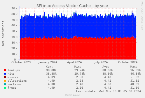 SELinux Access Vector Cache