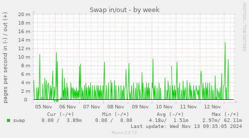 Swap in/out