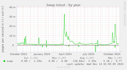 Swap in/out