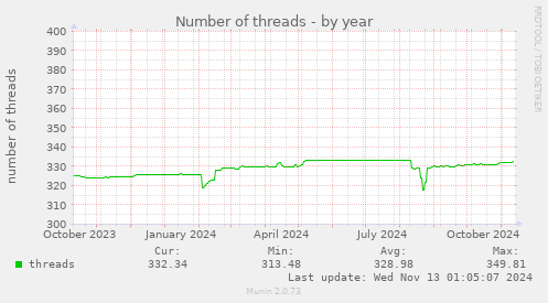 Number of threads