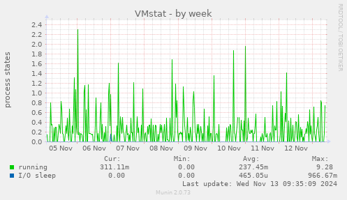 VMstat