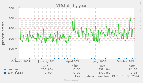 yearly graph