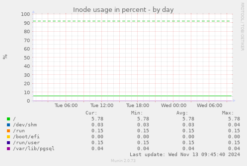 Inode usage in percent