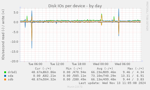 Disk IOs per device