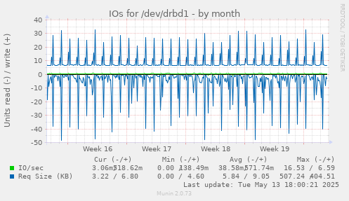 IOs for /dev/drbd1