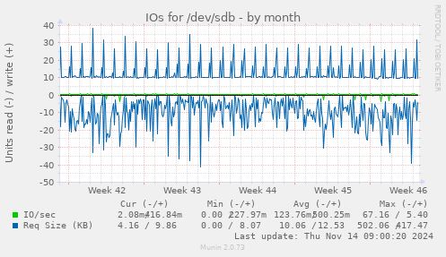 IOs for /dev/sdb