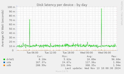 Disk latency per device