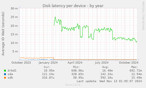 Disk latency per device