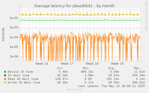 Average latency for /dev/drbd1