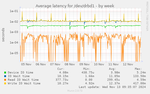 Average latency for /dev/drbd1